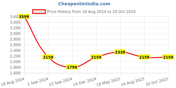tatacliq.com American Eagle Outfitters Grey & Orange Cotton Regular Fit Checks Shirt american eagle Price History Graph from 18 Aug 2024 to 20 Oct 2025