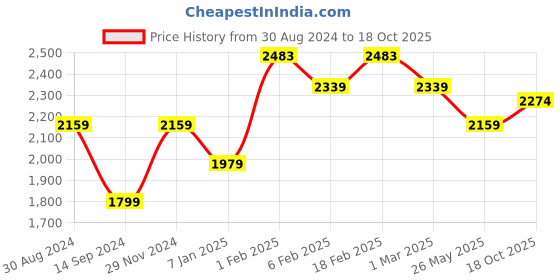 tatacliq.com American Eagle Outfitters Grey & Orange Cotton Regular Fit Checks Shirt american eagle Price History Graph from 30 Aug 2024 to 18 Oct 2025