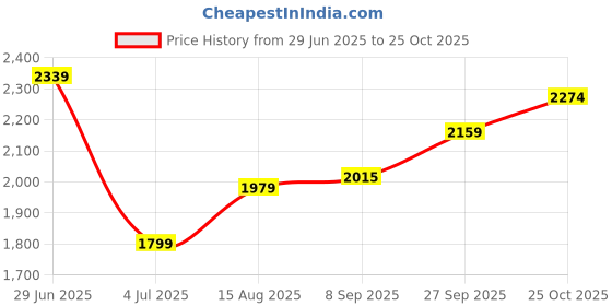 tatacliq.com American Eagle Outfitters Grey & Orange Cotton Regular Fit Checks Shirt american eagle Price History Graph from 29 Jun 2025 to 25 Oct 2025