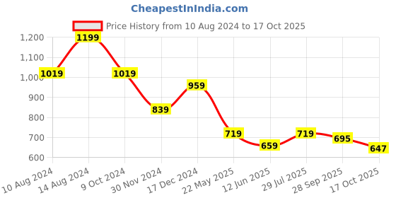 tatacliq.com American Eagle Outfitters Grey Cotton Graphic Print T-Shirt american eagle outfitters Price History Graph from 10 Aug 2024 to 17 Oct 2025