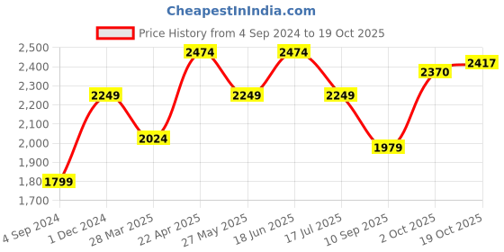 tatacliq.com American Eagle Outfitters Grey Cotton High Rise Jeans american eagle Price History Graph from 4 Sep 2024 to 19 Oct 2025