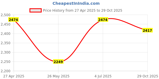 tatacliq.com American Eagle Outfitters Grey Cotton High Rise Jeans american eagle Price History Graph from 27 Apr 2025 to 29 Oct 2025