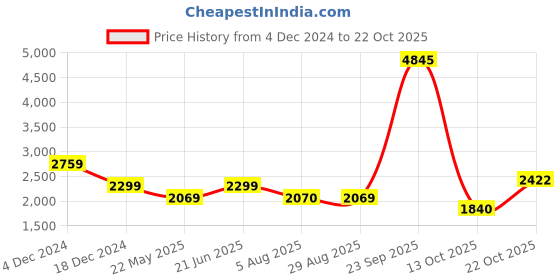tatacliq.com American Eagle Outfitters Grey Cotton Low Rise Jeans american eagle outfitters Price History Graph from 4 Dec 2024 to 22 Oct 2025
