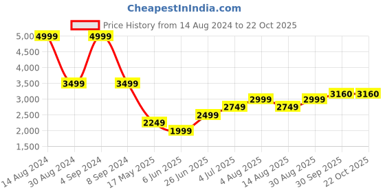tatacliq.com American Eagle Outfitters Grey Cotton Mid Rise Jeans american eagle outfitters Price History Graph from 14 Aug 2024 to 21 Oct 2025