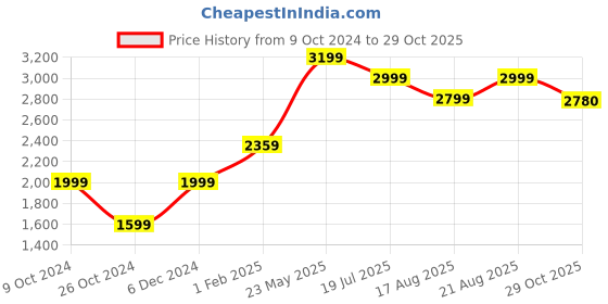 tatacliq.com American Eagle Outfitters Grey Cotton Mid Rise Jeans american eagle outfitters Price History Graph from 9 Oct 2024 to 29 Oct 2025