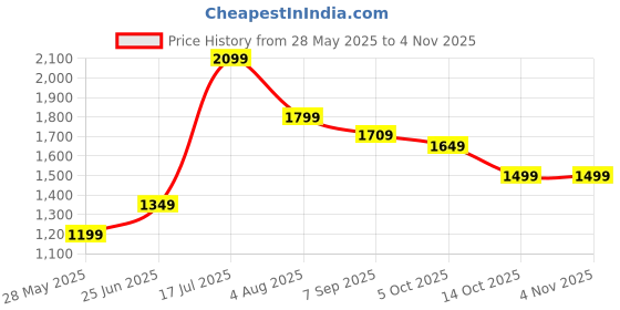 tatacliq.com American Eagle Outfitters Grey Cotton Mid Rise Jeans american eagle outfitters Price History Graph from 28 May 2025 to 30 Oct 2025