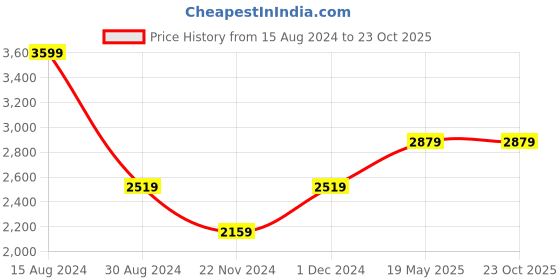 tatacliq.com American Eagle Outfitters Grey Cotton Printed Sweatshirt american eagle outfitters Price History Graph from 15 Aug 2024 to 22 Oct 2025