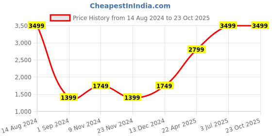 tatacliq.com American Eagle Outfitters Grey Cotton Printed Sweatshirt american eagle outfitters Price History Graph from 14 Aug 2024 to 22 Oct 2025
