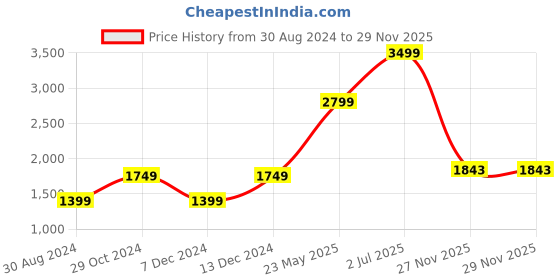 tatacliq.com American Eagle Outfitters Grey Cotton Printed Sweatshirt american eagle outfitters Price History Graph from 30 Aug 2024 to 28 Nov 2025