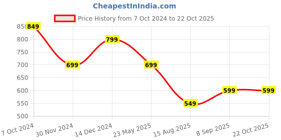 tatacliq.com American Eagle Outfitters Grey Cotton Printed T-Shirt american eagle outfitters Price History Graph from 7 Oct 2024 to 20 Oct 2025