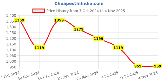 tatacliq.com American Eagle Outfitters Grey Cotton Printed T-Shirt american eagle outfitters Price History Graph from 7 Oct 2024 to 4 Nov 2025
