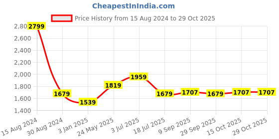tatacliq.com American Eagle Outfitters Grey Cotton Regular Fit Checks Shirt american eagle Price History Graph from 15 Aug 2024 to 28 Oct 2025