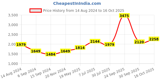 tatacliq.com American Eagle Outfitters Grey Cotton Regular Fit Checks Shirt american eagle Price History Graph from 14 Aug 2024 to 16 Oct 2025