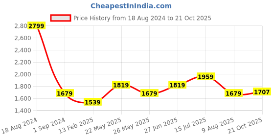tatacliq.com American Eagle Outfitters Grey Cotton Regular Fit Checks Shirt american eagle Price History Graph from 18 Aug 2024 to 21 Oct 2025
