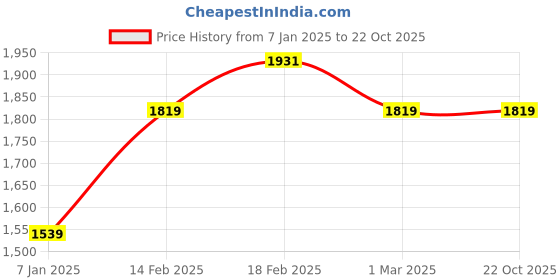 tatacliq.com American Eagle Outfitters Grey Cotton Regular Fit Checks Shirt american eagle Price History Graph from 7 Jan 2025 to 22 Oct 2025