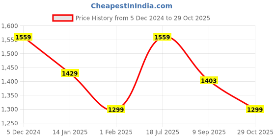 tatacliq.com American Eagle Outfitters Grey Cotton Regular Fit Colour Block Polo T-Shirt american eagle Price History Graph from 5 Dec 2024 to 29 Oct 2025