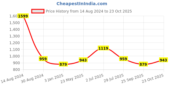 tatacliq.com American Eagle Outfitters Grey Cotton Regular Fit Colour Block T-Shirt american eagle Price History Graph from 14 Aug 2024 to 23 Oct 2025