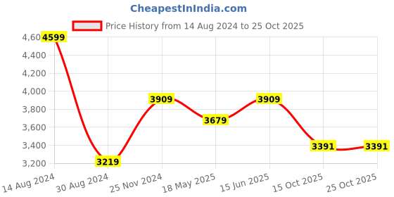 tatacliq.com American Eagle Outfitters Grey Cotton Regular Fit Jeans american eagle Price History Graph from 14 Aug 2024 to 25 Oct 2025
