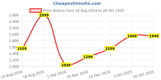 tatacliq.com American Eagle Outfitters Grey Cotton Regular Fit Shirt american eagle Price History Graph from 14 Aug 2024 to 20 Oct 2025