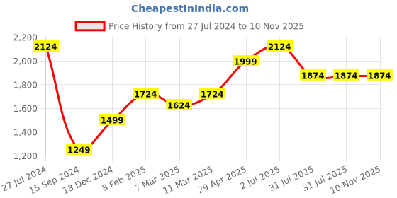 tatacliq.com American Eagle Outfitters Grey Cotton Regular Fit Shirt american eagle Price History Graph from 27 Jul 2024 to 7 Nov 2025