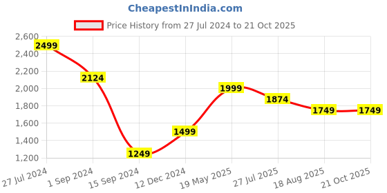 tatacliq.com American Eagle Outfitters Grey Cotton Regular Fit Shirt american eagle Price History Graph from 27 Jul 2024 to 20 Oct 2025