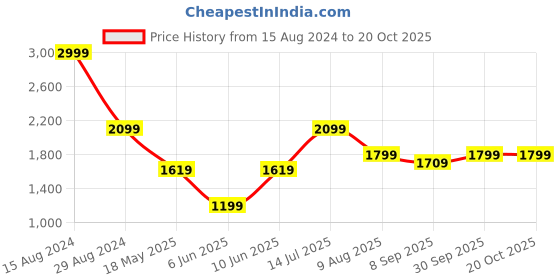 tatacliq.com American Eagle Outfitters Grey Cotton Regular Fit Shorts american eagle Price History Graph from 15 Aug 2024 to 20 Oct 2025