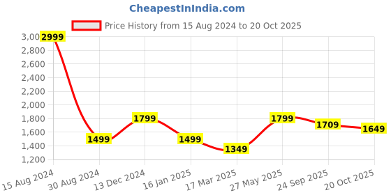 tatacliq.com American Eagle Outfitters Grey Cotton Regular Fit Shorts american eagle Price History Graph from 15 Aug 2024 to 20 Oct 2025