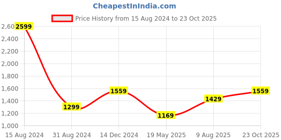 tatacliq.com American Eagle Outfitters Grey Cotton Regular Fit Striped Polo T-Shirt american eagle Price History Graph from 15 Aug 2024 to 23 Oct 2025