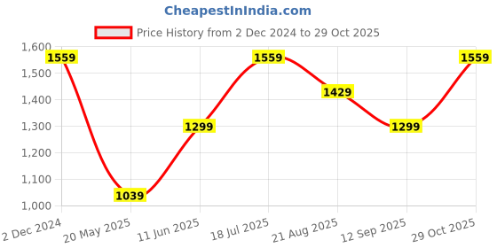 tatacliq.com American Eagle Outfitters Grey Cotton Regular Fit Striped Polo T-Shirt american eagle Price History Graph from 2 Dec 2024 to 29 Oct 2025