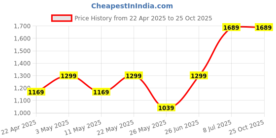 tatacliq.com American Eagle Outfitters Grey Cotton Regular Fit Striped Polo T-Shirt american eagle Price History Graph from 22 Apr 2025 to 22 Oct 2025