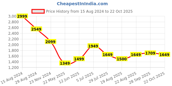 tatacliq.com American Eagle Outfitters Grey Cotton Regular Fit Striped Shirt american eagle Price History Graph from 15 Aug 2024 to 22 Oct 2025