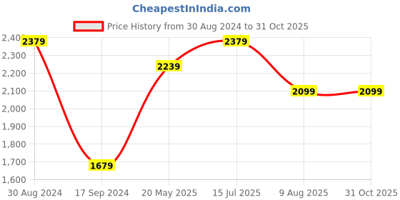 tatacliq.com American Eagle Outfitters Grey Cotton Regular Fit Striped Shirt american eagle Price History Graph from 30 Aug 2024 to 31 Oct 2025