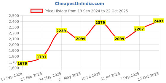 tatacliq.com American Eagle Outfitters Grey Cotton Regular Fit Striped Shirt american eagle Price History Graph from 13 Sep 2024 to 22 Oct 2025