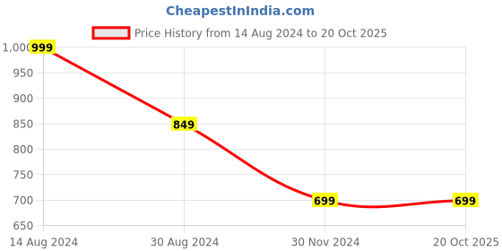 tatacliq.com American Eagle Outfitters Grey Cotton Regular Fit T-Shirt american eagle Price History Graph from 14 Aug 2024 to 20 Oct 2025
