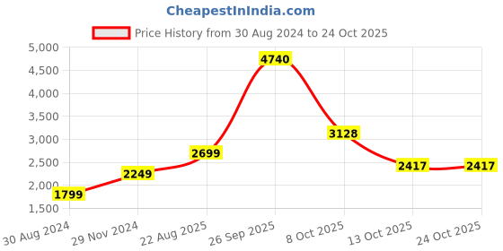tatacliq.com American Eagle Outfitters Grey Distressed Straight Fit Jeans american eagle Price History Graph from 30 Aug 2024 to 22 Oct 2025