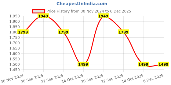 tatacliq.com American Eagle OutFitters Grey Flared Pants american eagle outfitters Price History Graph from 30 Nov 2024 to 6 Dec 2025