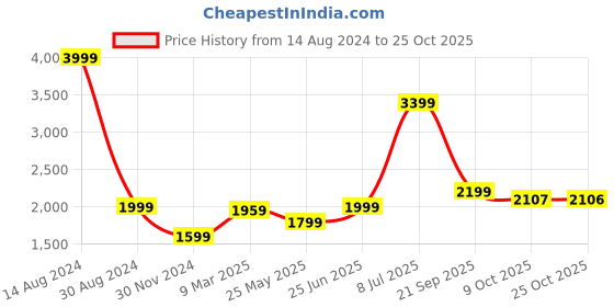 tatacliq.com American Eagle Outfitters Grey Heavily Washed Jeans american eagle Price History Graph from 14 Aug 2024 to 25 Oct 2025