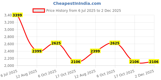 tatacliq.com American Eagle Outfitters Grey Lightly Washed Jeans american eagle Price History Graph from 6 Jul 2025 to 2 Dec 2025