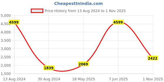 tatacliq.com American Eagle Outfitters Grey Melange Regular Fit Printed Sweatshirt american eagle Price History Graph from 13 Aug 2024 to 1 Nov 2025