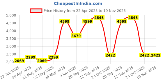 tatacliq.com American Eagle Outfitters Grey Melange Regular Fit Printed Sweatshirt american eagle Price History Graph from 22 Apr 2025 to 19 Nov 2025