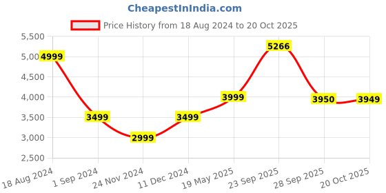 tatacliq.com American Eagle Outfitters Grey Mid Rise Cargo Pants american eagle outfitters Price History Graph from 18 Aug 2024 to 20 Oct 2025
