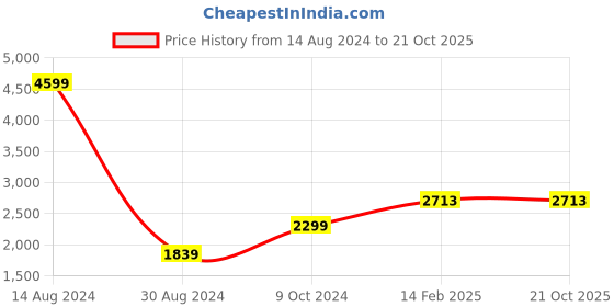 tatacliq.com American Eagle Outfitters Grey Printed Joggers american eagle outfitters Price History Graph from 14 Aug 2024 to 20 Oct 2025