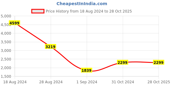 tatacliq.com American Eagle Outfitters Grey Printed Joggers american eagle outfitters Price History Graph from 18 Aug 2024 to 27 Oct 2025