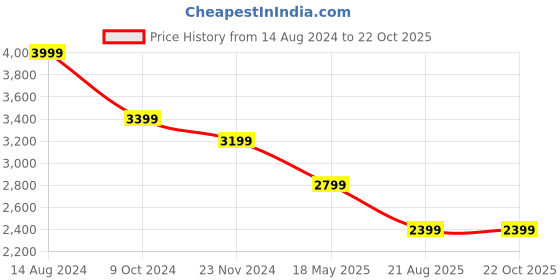tatacliq.com American Eagle Outfitters Grey Regular Fit Cargo Shorts american eagle Price History Graph from 14 Aug 2024 to 21 Oct 2025