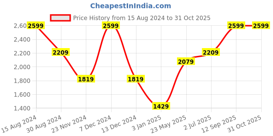 tatacliq.com American Eagle Outfitters Grey Regular Fit Colour Block Polo T-Shirt american eagle Price History Graph from 15 Aug 2024 to 31 Oct 2025