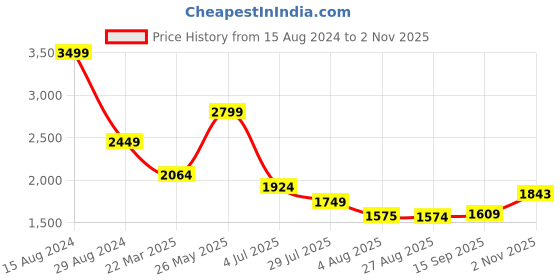 tatacliq.com American Eagle Outfitters Grey Regular Fit Distressed Denim Shorts american eagle Price History Graph from 15 Aug 2024 to 2 Nov 2025