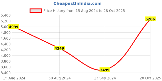 tatacliq.com American Eagle Outfitters Grey Regular Fit Hooded Sweatshirts american eagle Price History Graph from 15 Aug 2024 to 28 Oct 2025