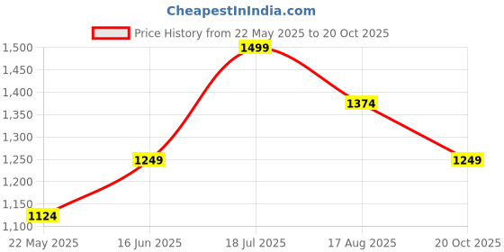 tatacliq.com American Eagle Outfitters Grey Regular Fit Hoodie american eagle outfitters Price History Graph from 22 May 2025 to 20 Oct 2025