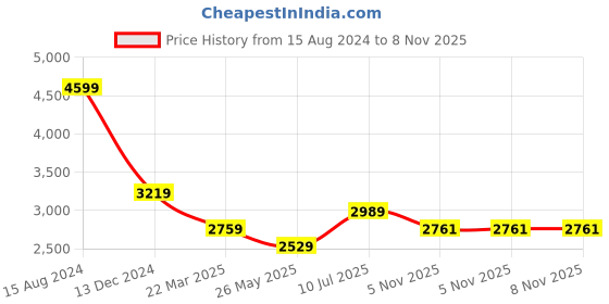 tatacliq.com American Eagle Outfitters Grey Regular Fit Joggers american eagle Price History Graph from 15 Aug 2024 to 8 Nov 2025