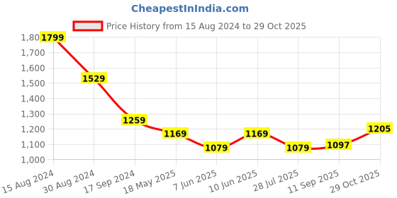 tatacliq.com American Eagle Outfitters Grey Regular Fit Logo Printed T-Shirt american eagle Price History Graph from 15 Aug 2024 to 29 Oct 2025